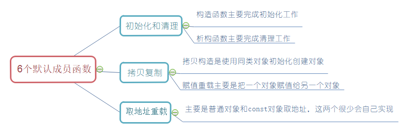 默認成員函數.png